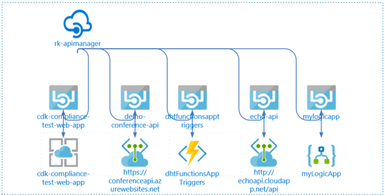 Microsoft Azure API Management and How Cloudockit Can Help You Document